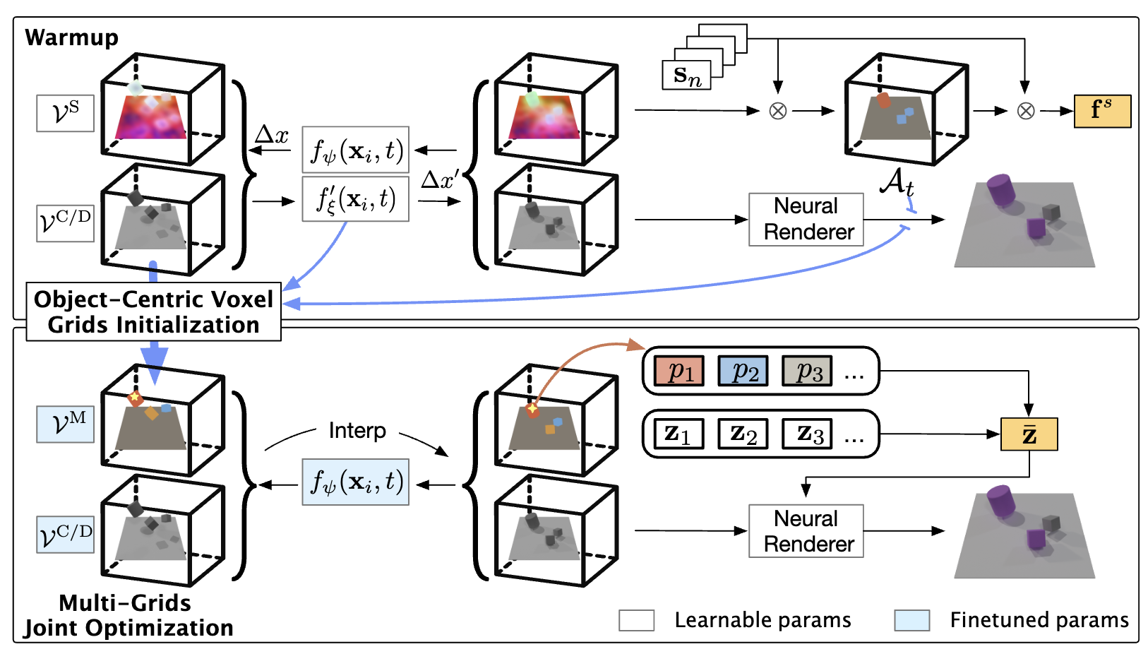 HyperNeRF architecture.