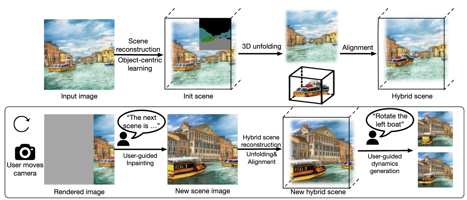 HyperNeRF architecture.